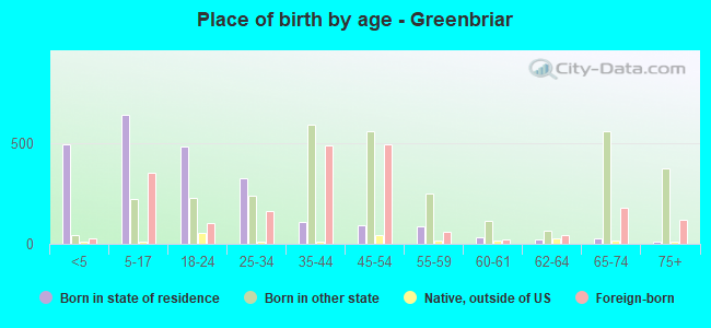 Place of birth by age -  Greenbriar
