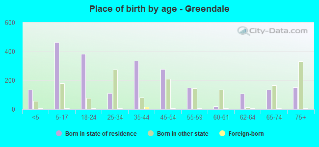 Place of birth by age -  Greendale