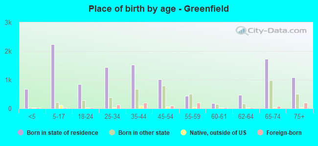 Place of birth by age -  Greenfield