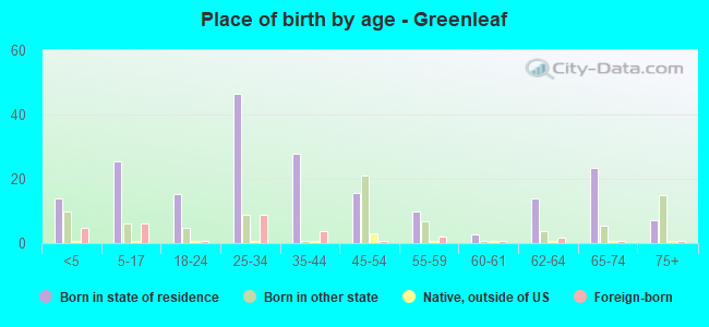 Place of birth by age -  Greenleaf
