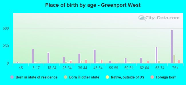 Place of birth by age -  Greenport West