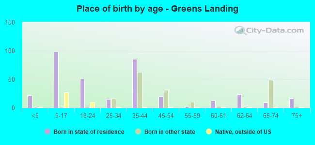 Place of birth by age -  Greens Landing