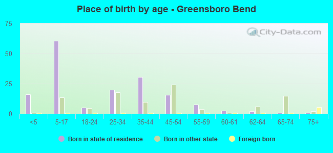 Place of birth by age -  Greensboro Bend