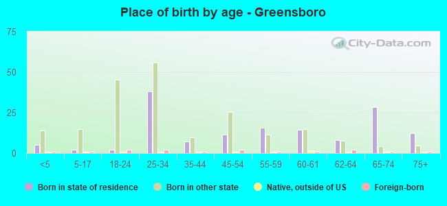 Place of birth by age -  Greensboro