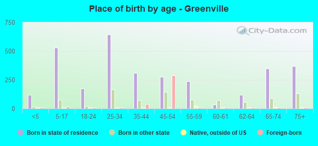 Place of birth by age -  Greenville