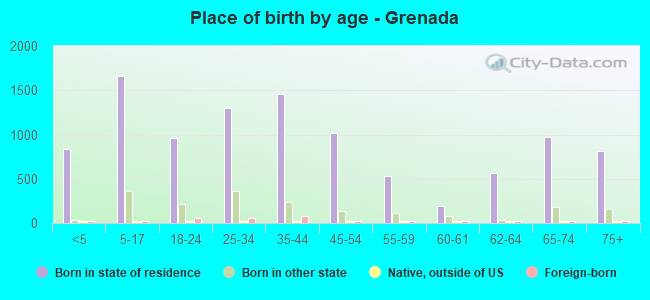 Place of birth by age -  Grenada