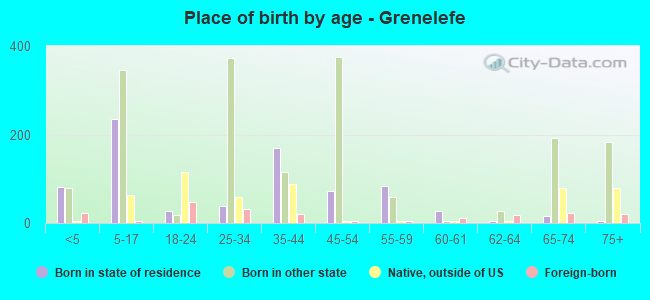 Place of birth by age -  Grenelefe