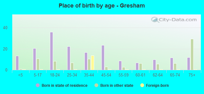 Place of birth by age -  Gresham