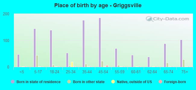 Place of birth by age -  Griggsville