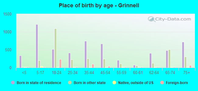 Place of birth by age -  Grinnell