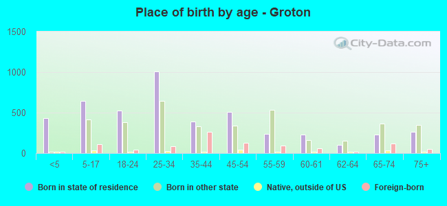 Place of birth by age -  Groton