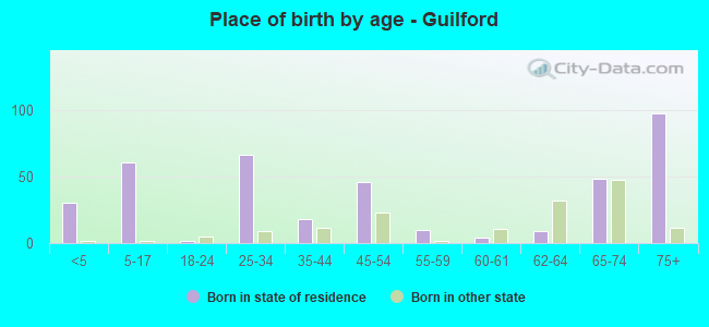 Place of birth by age -  Guilford