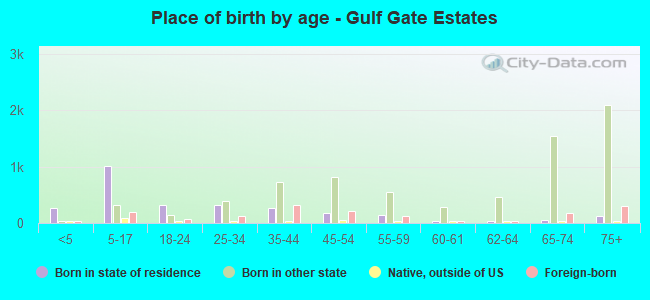 Place of birth by age -  Gulf Gate Estates