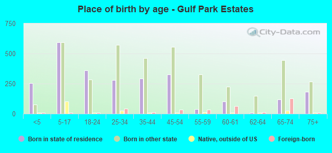 Place of birth by age -  Gulf Park Estates