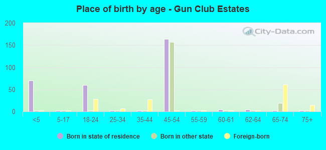 Place of birth by age -  Gun Club Estates