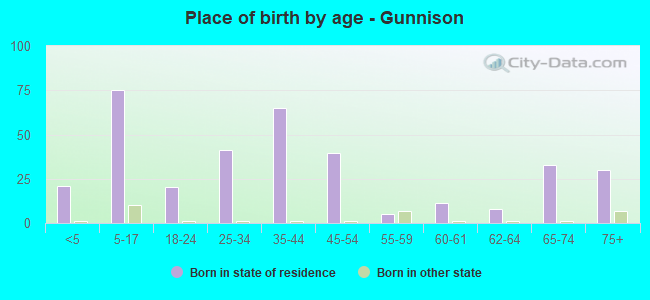 Place of birth by age -  Gunnison