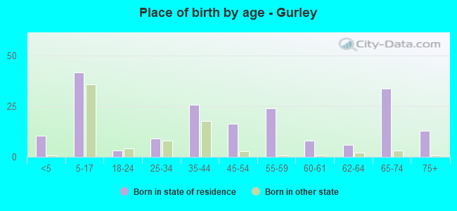 Place of birth by age -  Gurley