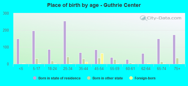 Place of birth by age -  Guthrie Center