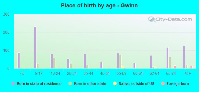 Place of birth by age -  Gwinn