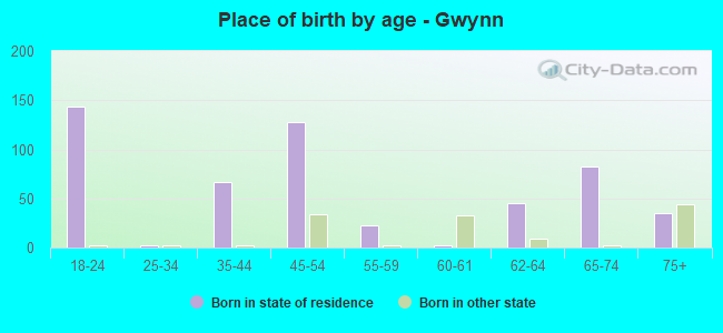 Place of birth by age -  Gwynn