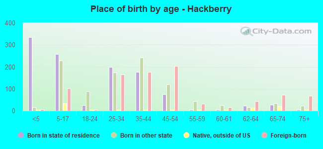 Place of birth by age -  Hackberry