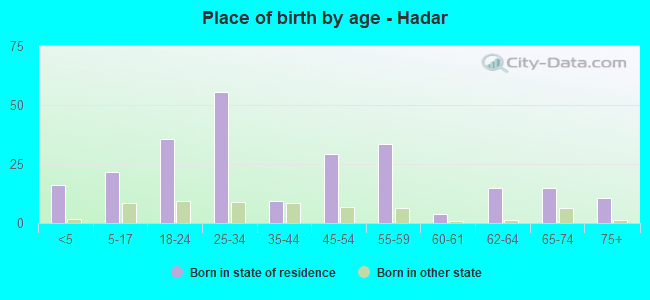 Place of birth by age -  Hadar