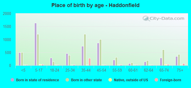 Place of birth by age -  Haddonfield