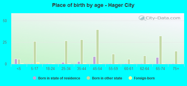 Place of birth by age -  Hager City