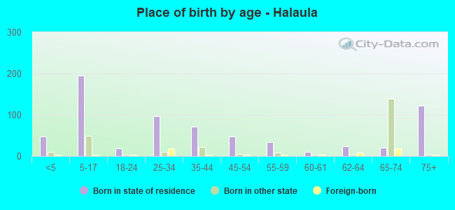 Place of birth by age -  Halaula