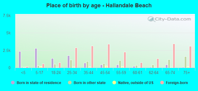 Place of birth by age -  Hallandale Beach