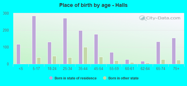 Place of birth by age -  Halls