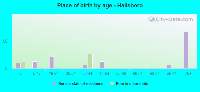 Place of birth by age -  Hallsboro
