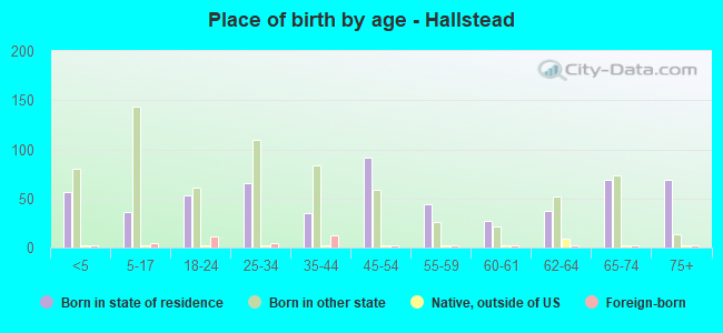 Place of birth by age -  Hallstead