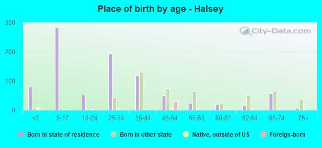 Place of birth by age -  Halsey