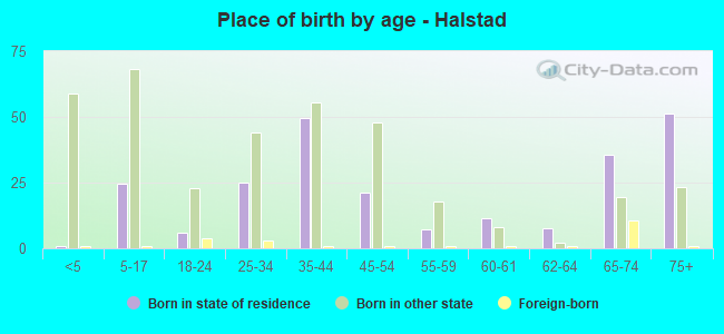 Place of birth by age -  Halstad
