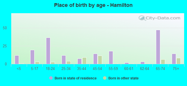 Place of birth by age -  Hamilton