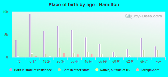 Place of birth by age -  Hamilton