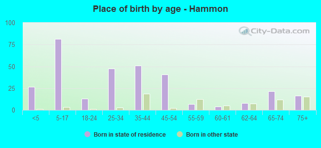 Place of birth by age -  Hammon