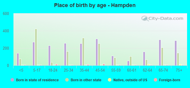 Place of birth by age -  Hampden