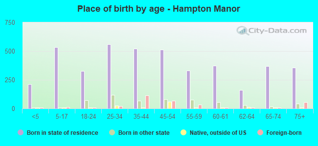 Place of birth by age -  Hampton Manor