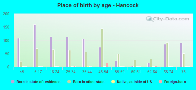 Place of birth by age -  Hancock