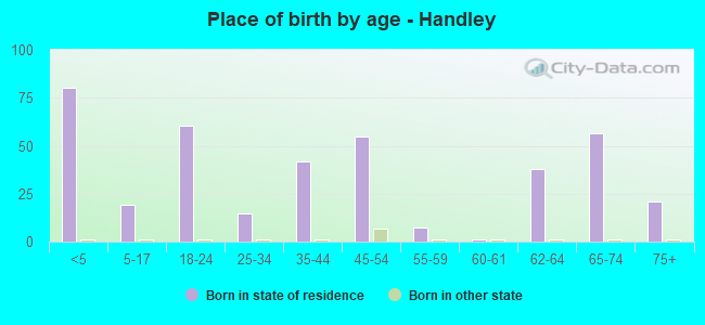 Place of birth by age -  Handley