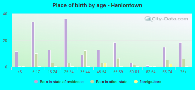 Place of birth by age -  Hanlontown