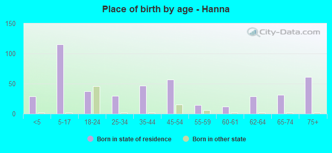 Place of birth by age -  Hanna