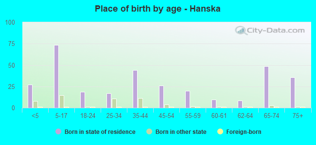 Place of birth by age -  Hanska
