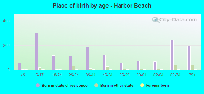 Place of birth by age -  Harbor Beach