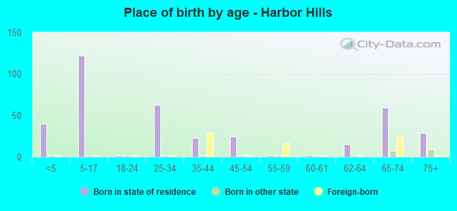 Place of birth by age -  Harbor Hills