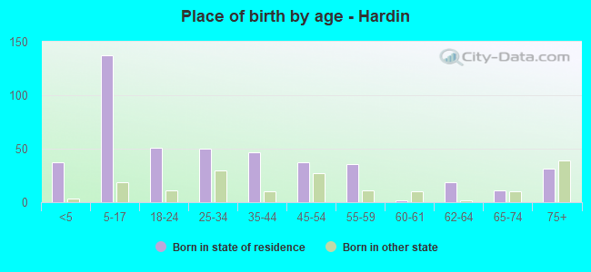 Place of birth by age -  Hardin