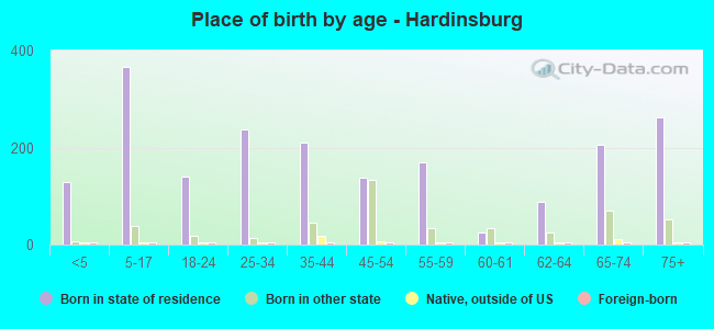 Place of birth by age -  Hardinsburg