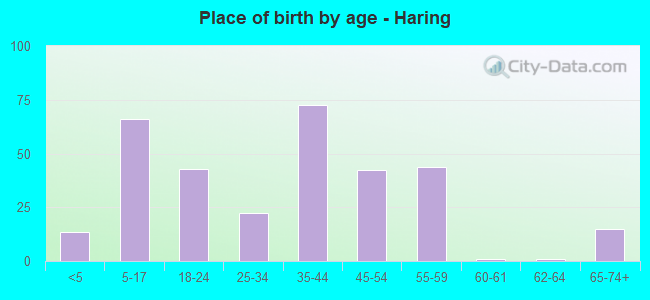 Place of birth by age -  Haring